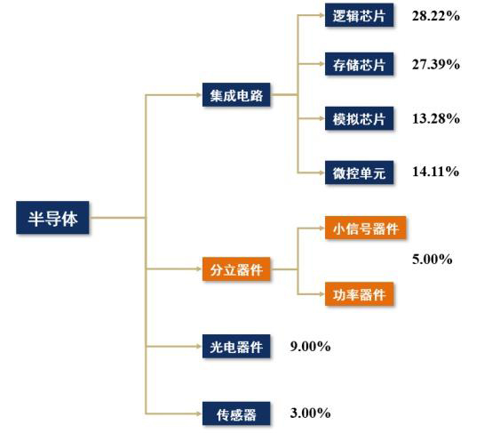 分立器件和集成電路有什么不同，是不是都可以叫做芯片？